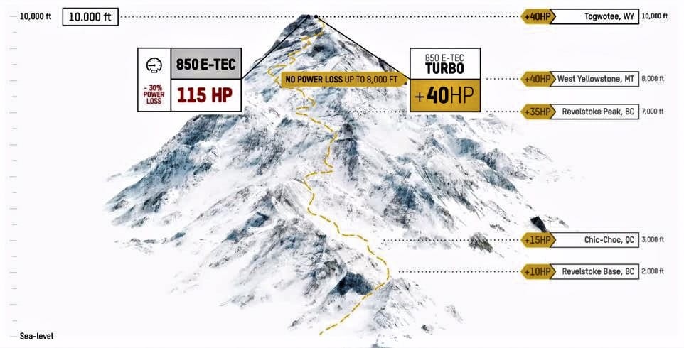 2021 Ski-Doo Summit 850 E-TEC Turbo 2021 Test